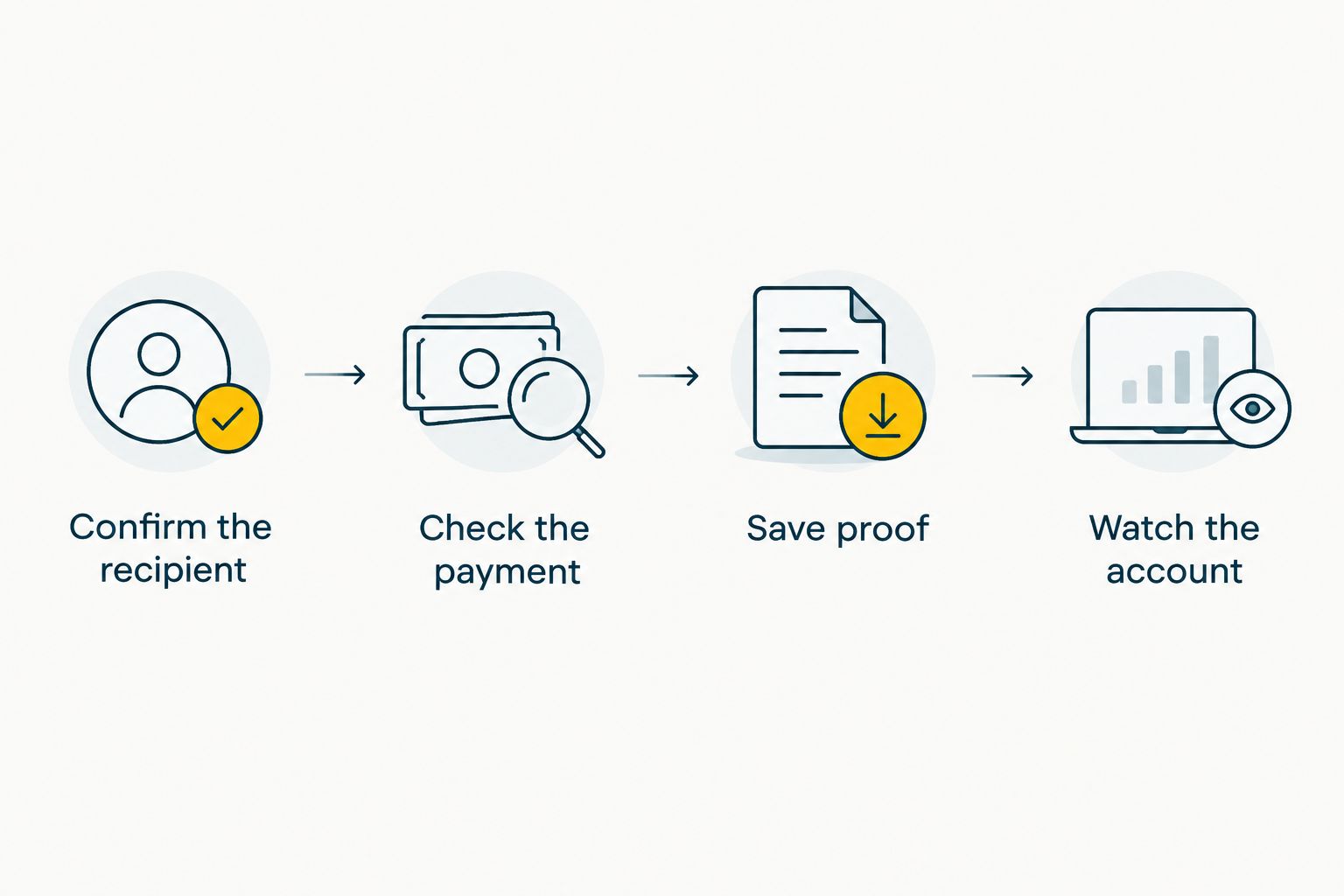 Four checks for verifying an online rent payment request